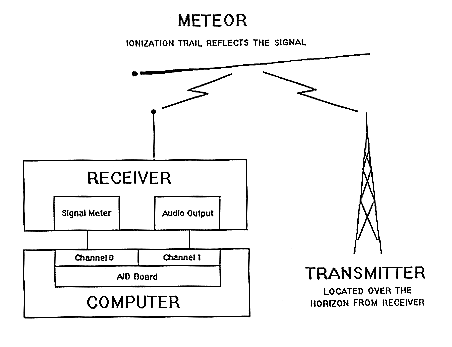 image: Block Diagram of Automated Meteor Detection System