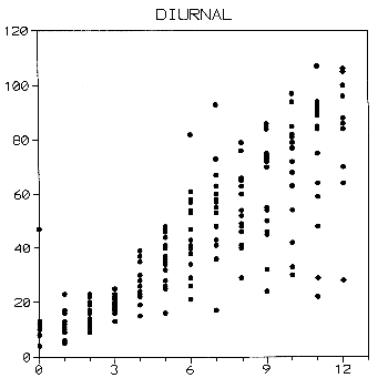 image: Graph of diurnal variation