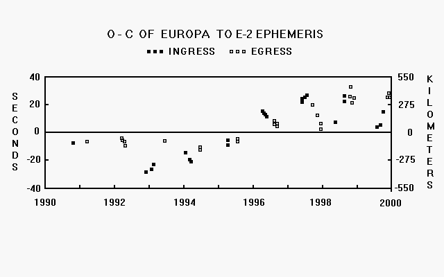 [O-C graph of eclipses of Europa]