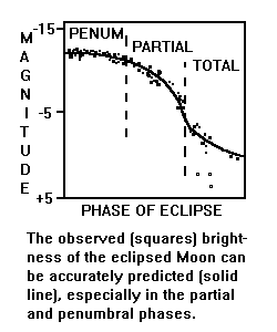 [Eclipse brightness vs. phase]