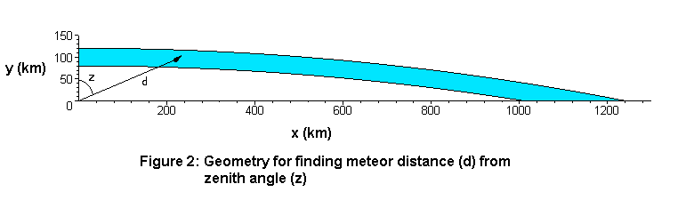 Figure 2:  Geometry involved in calculating distance to the meteor zone