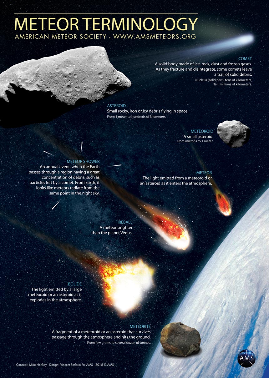 learn everything about meteors
