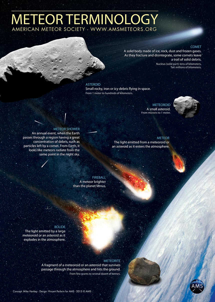 METEOR TERMINOLOGY