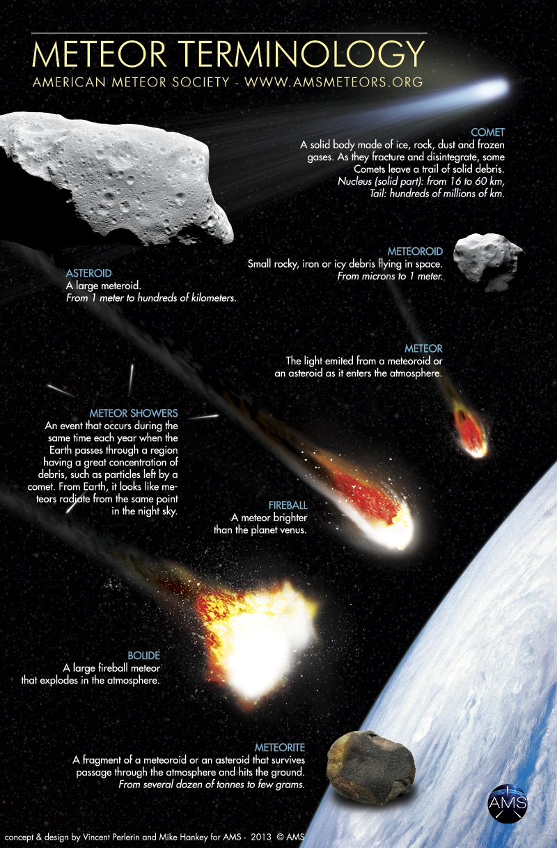 Ams Meteor Terminology