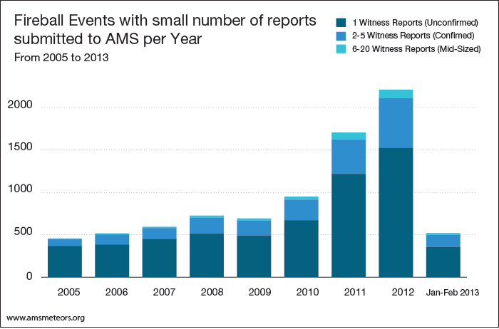 3--events-with-small-number-of-reports--per-year
