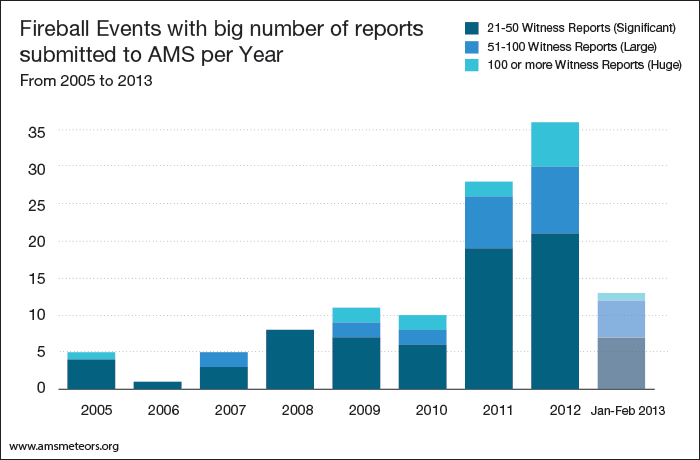 4--events-with-big-number-of-reports--per-year