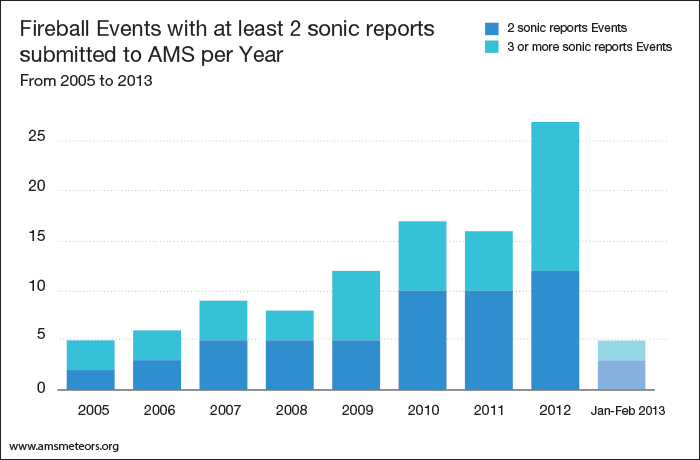5--events-with-at-least-2-sonic-reports-per-year