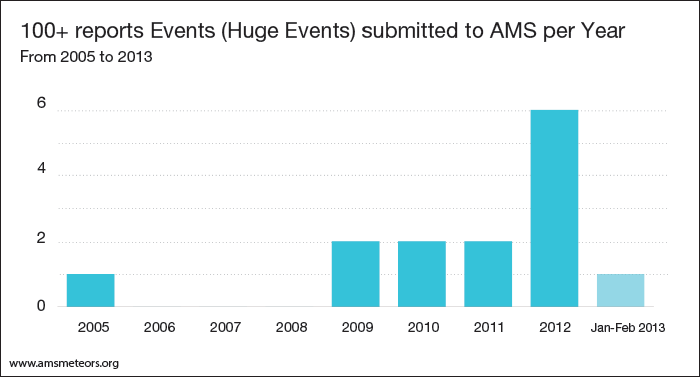 6-events-with-more-than-100-reports-per-year
