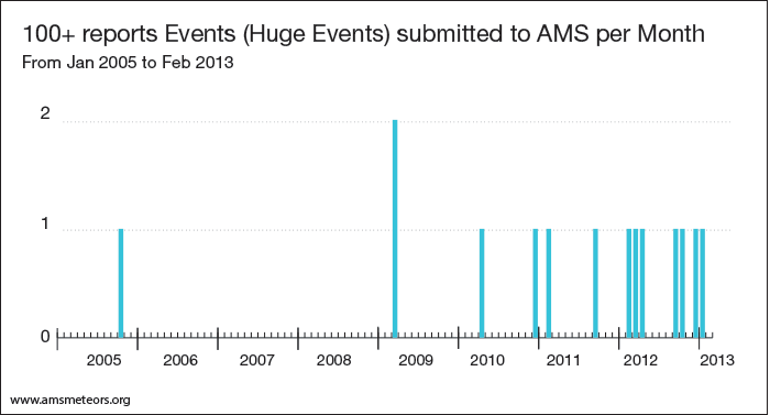 7-events-with-more-than-100-reports-per-month