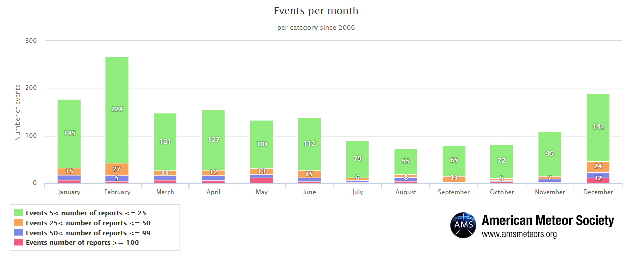 events-per-month-and-category