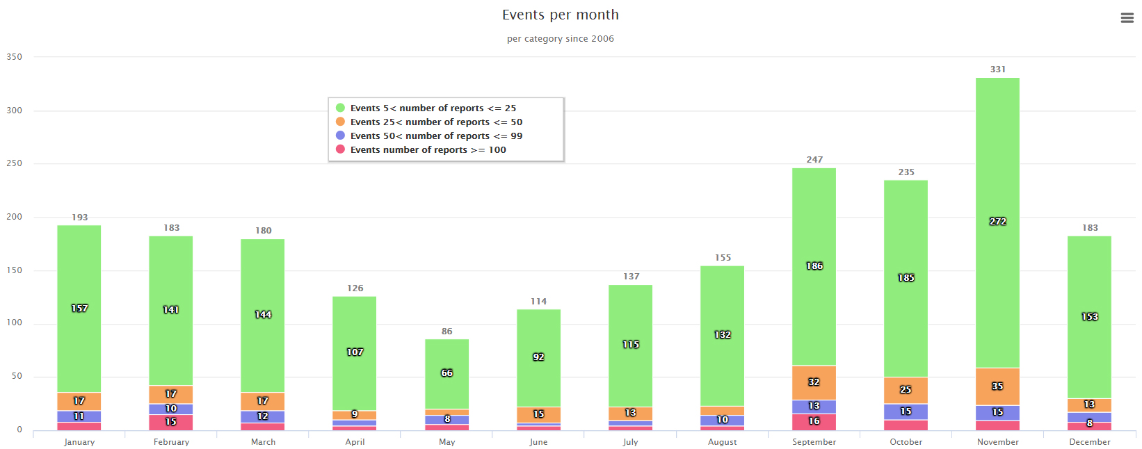events-per-month-and-category