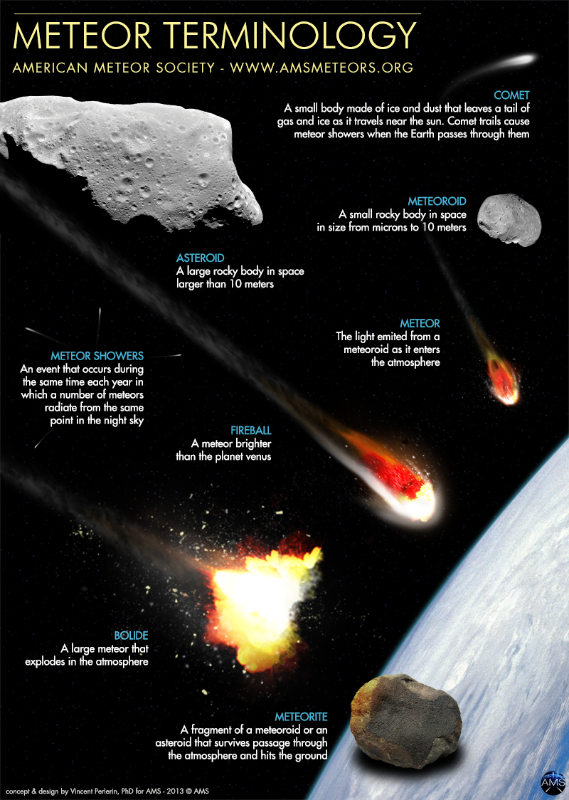 Ams Meteor Terminology
